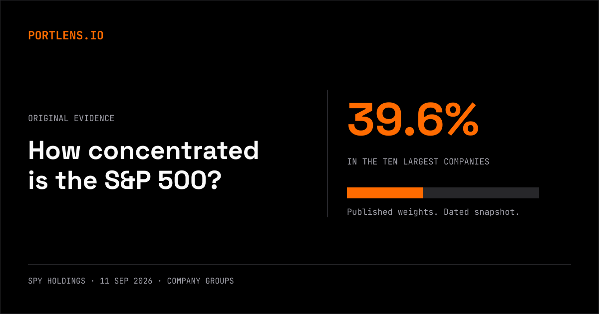 S&P 500 Concentration Risk: The Top Ten by Weight