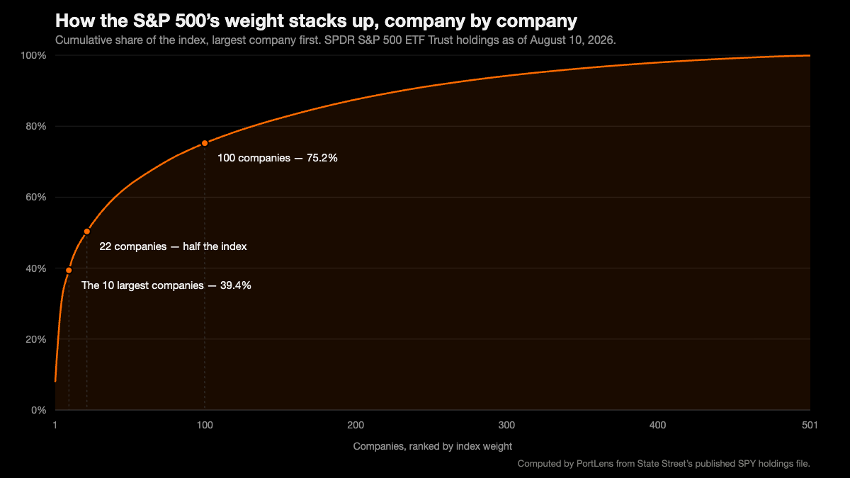 Cumulative share of the S&P 500 by company, ranked largest first: the 10 largest companies reach 39.4%, 22 companies reach half the index, and 100 companies reach 75.2%, with the curve flattening across the remaining 400. Holdings as of August 10, 2026.
